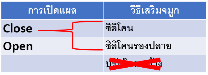 ตารางสรุปการเปิดแผลแบบ close